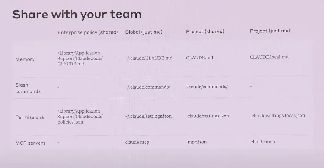 Claude Config sharing options