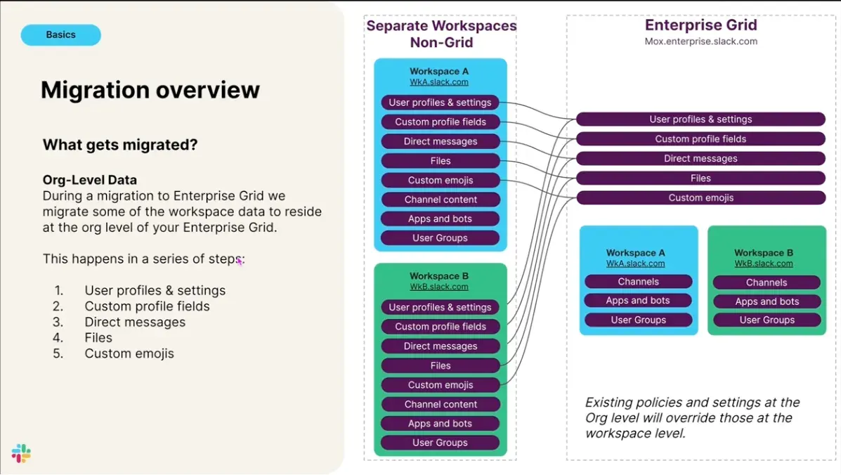 Enterprise Grid Slack Org Data Migration Visual