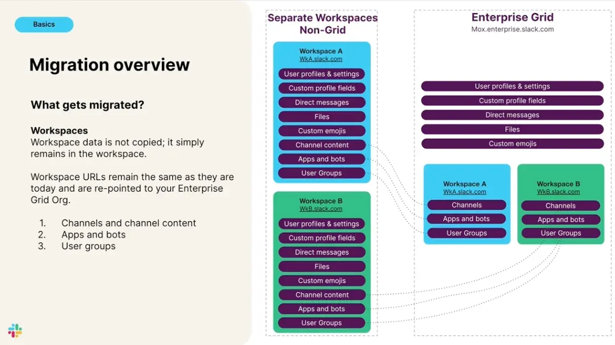 Enterprise Grid Slack Workspace Data Migration Visual