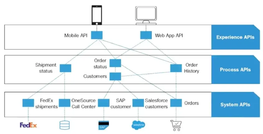 Mulesoft API-Led Connectivity Visual