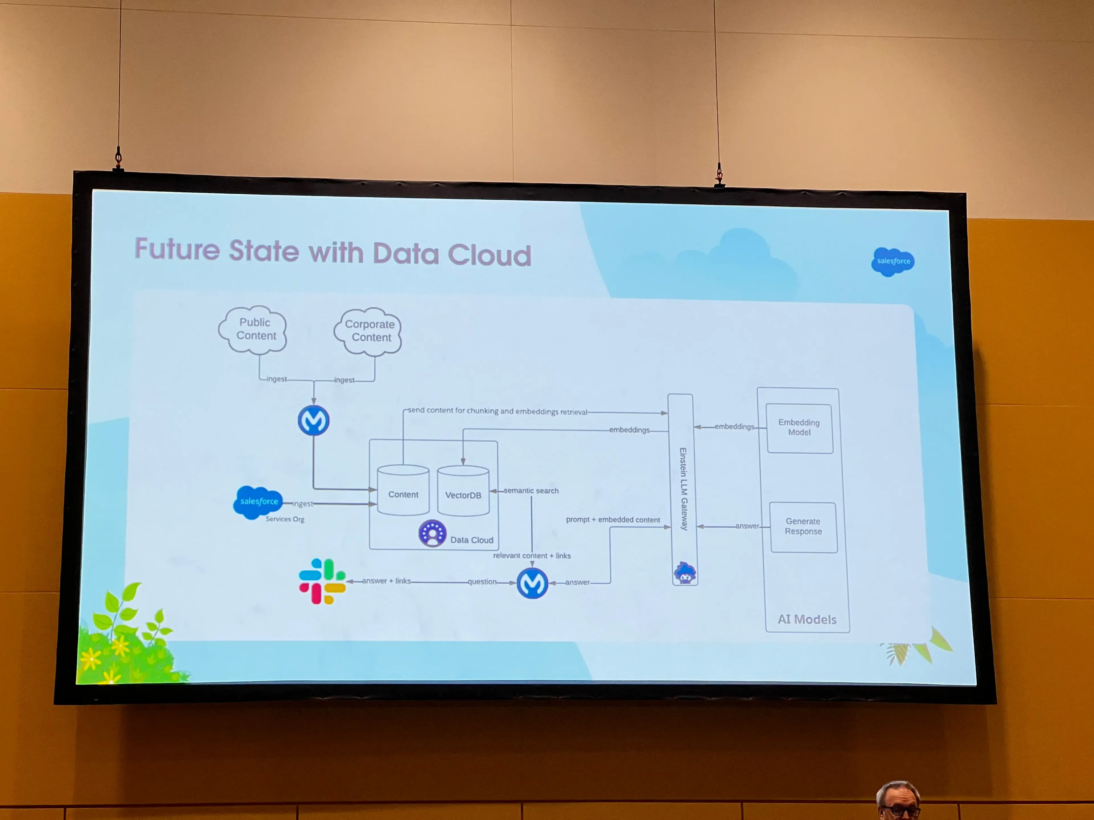 Future State Architecture with Data Cloud