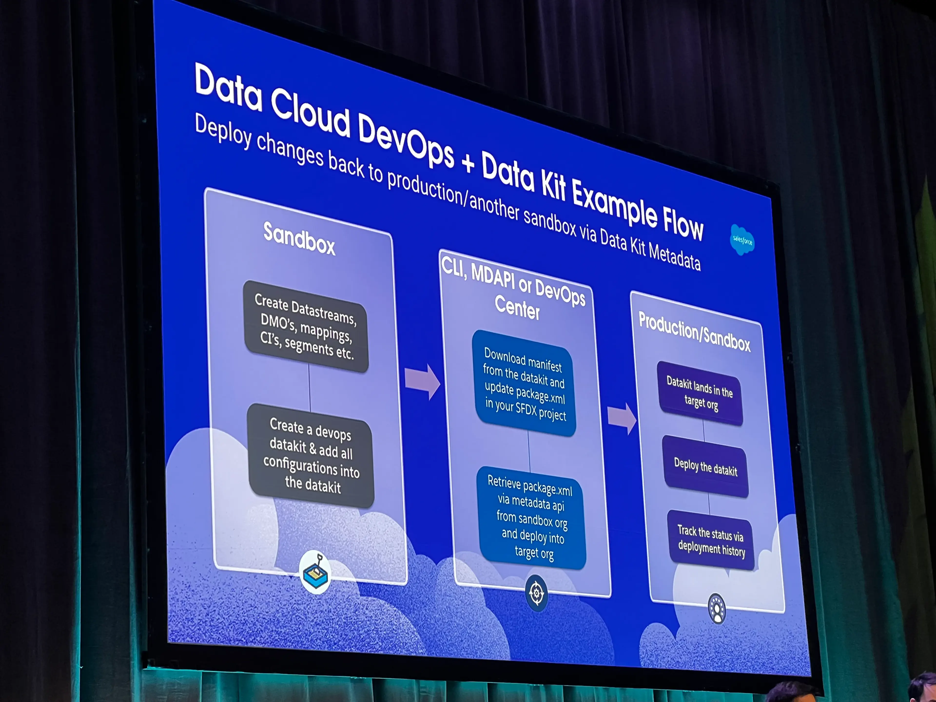 Data Cloud DevOps Example Flow